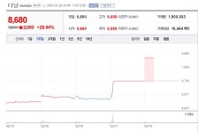 [특징주] 다날, 이틀 연속 강세… 페이코인 2000% 급등