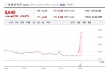 [특징주] 쿠팡 관련주 미래생명자원, 29%대 급등