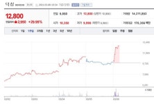[특징주] 윤석열 테마주 덕성, 상승 출발