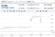 [특징주] 휴메딕스, 러 스푸트니크V 백신 컨소시엄 배제 소식에 급락