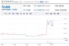 [특징주] 종근당바이오, 하루만에 하락 전환