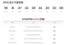 주식회사 엔티스(NTIS전자투표), 대전지역 할인 이벤트 진행…전자투표 솔루션 보안 강화
