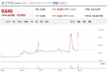 [특징주] 흥구석유, 장 초반 강세