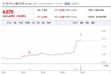 [특징주] 수성이노베이션, 12%대 상승 출발