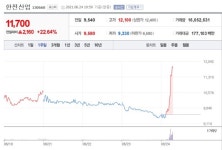 [특징주] 한전산업, 22%대 상승 출발