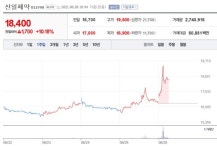 [특징주] 신일제약, 10%대 상승 출발
