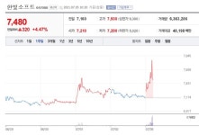 [특징주] 한빛소프트, 장 초반 강세… 4%대 상승 출발