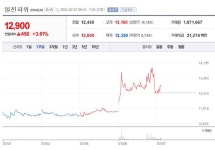 [특징주] 일진파워, 3거래일 연속 강세