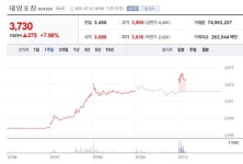[특징주] 사회적 거리두기 4단계 시행… 대영포장 강세