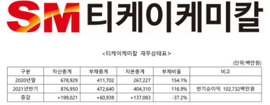 SM그룹 티케이케미칼, 2021년 호실적에 재무구조 대폭 개선 전망