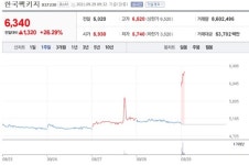 [특징주] 원창포장공업 합병 한국팩키지, 장 초반 20%대 상승 출발