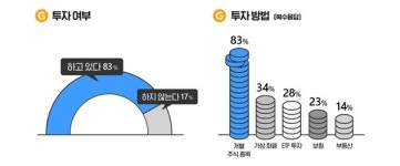 MZ세대에게 투자는 일상… 83% 현재 투자 중