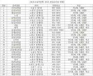 서울북부교육지원청, 가인초‧상원초‧용동초‧월천초‧태릉초 병설유치원 5개원 신설