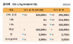 [오늘의 금값시세]현재 9일 24·18k 한돈(1돈) 시세는?