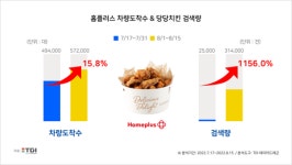 홈플러스 당당치킨 덕에 오픈런 행렬…8월 방문객·검색량 증가
