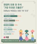 결혼정보회사 가연, 미혼남녀들의 추석 부담 비용 1위
