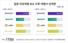 일본 무비자 자유여행 본격화..여행 관련주 들썩 검색량 1위는?
