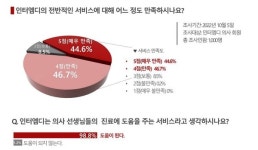 론칭 5주년 인터엠디컴퍼니, 사용자 만족도 만족