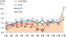 주택 건설 인허가, 687% 이례적 증가...건설경기 침체 개선 기대
