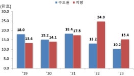 주택 건설 인허가, 687% 이례적 증가...건설경기 침체 개선 기대