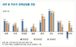 성장세 둔화 계속…2024년 세계경제 전망은