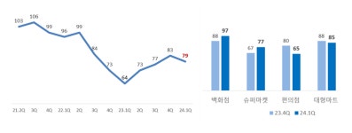 유통업계 1분기 체감경기 냉랭...편의점 가장 저조