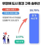윌체어, 서초구 무장애가게 데이터 구축으로 교통약자 접근성 정보 개방