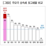 [알쓸다정] 상속세, 합리적 개선 필요