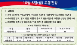 [고속도로 교통전망] 추석 당일 교통량 667만 대…서울 방향 귀경 정체 연휴 중 가장 심해