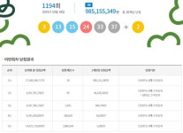 [종합] 로또 1194회 당첨번호, 3·13·15·24·33·37...로또1등 28명 약 9억씩