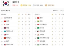 아시안게임 메달순위...한국 다시 '종합 1위' 올라