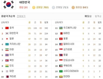 아시안게임 폐막, 최종 메달순위 한국 '종합 2위'