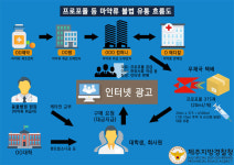 프로포폴 등 마약류 불법 유통업자·투약 대학생 등 적발