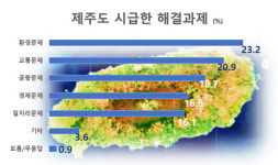[여론조사] 제주도 시급한 현안과제 1순위 환경.교통