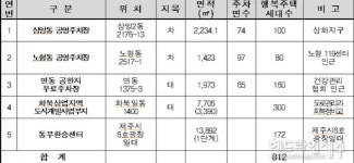 시민복지타운 백지화 행복주택, 대체부지 5곳에 건립