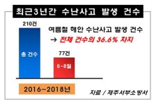 서부소방서, 피서 절정기 해안가 수난사고...안전수칙 준수 당부