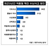 서부소방서, 피서 절정기 해안가 수난사고...안전수칙 준수 당부