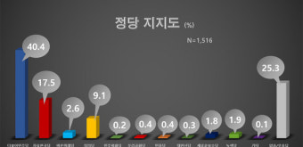 총선 여론조사, 제주甲.乙 '부동층' 변수...서귀포, 현역 '독주'