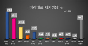 총선 여론조사, 제주甲 경합...제주乙.서귀포, 민주당 우세