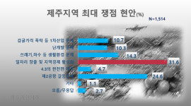 [여론조사] 유권자가 꼽은 총선 쟁점의제 1순위, 일자리.지역경제
