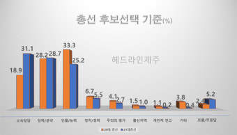 '결정의 순간', 유권자 투표후보 선택 제1의 기준은?