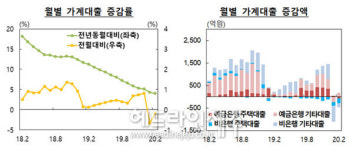 제주 가계대출 규모 16조 2735억...2개월 연속 줄었다