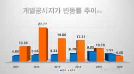 제주도 땅값 4.48% 상승...폭등세 한풀 꺾였다
