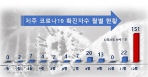 제주 사우나發 코로나19 확산에 학생 2명도 확진...총 232명