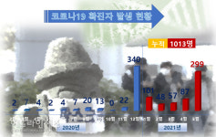 제주, 코로나19 확진자 11명 추가 발생...누적 1013명