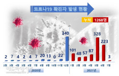 제주, 7월 첫날 입도객 등 3명 코로나19 확진...누적 1268명