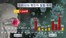 제주, 지역사회 일상 코로나19 확산...가족.직장 확진자 속출