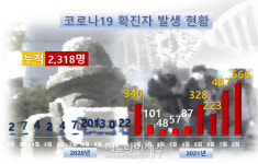 [종합] 제주, 확진자 56명 추가 발생...노래연습장發 무더기 감염