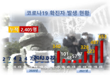 [종합] 제주, 노래방.학원發 확진자 속출...종합병원서도 집단감염 발생
