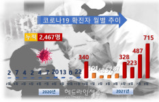 [종합] 제주, 코로나19 집단감염 확산...대형마트發 확진자 속출